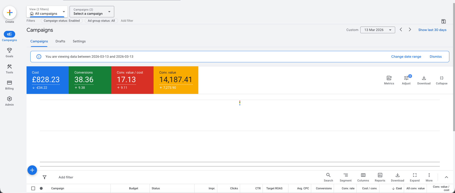 Google Ads dashboard showing charity campaign performance with 17.13 conversion value per cost and £14,187.41 conversion value